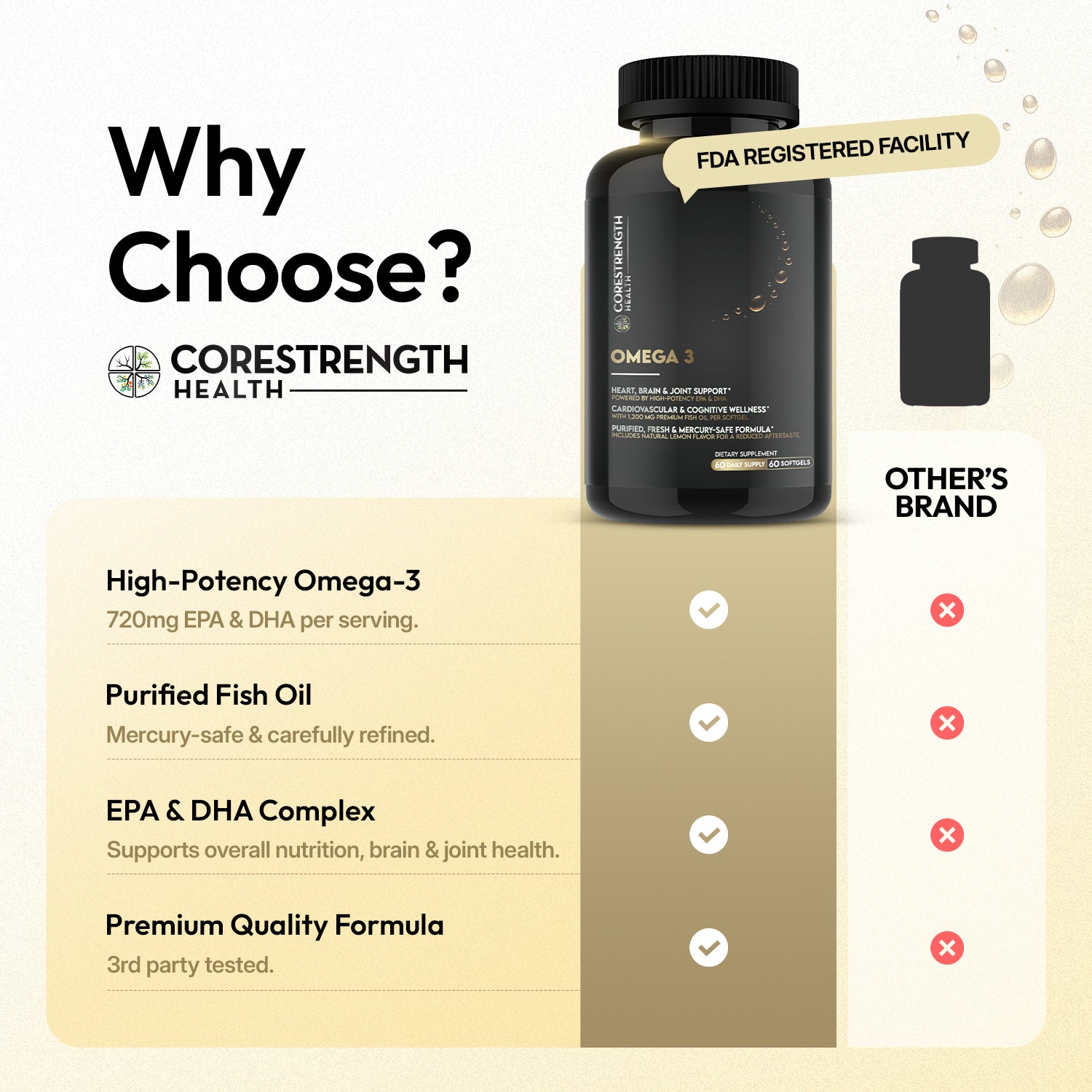 Omega-3 supplement bottle with CoreStrength Health branding and comparison to 'Other's Brand' on a beige background.
